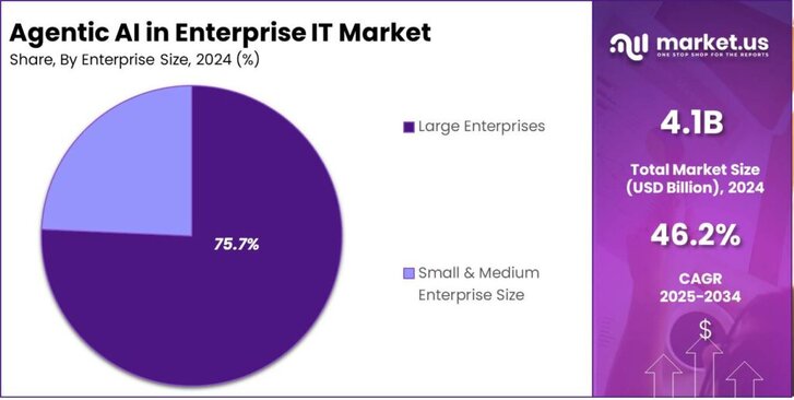 Agentic AI in Enterprise IT Market share