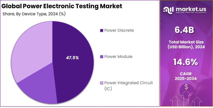 Power Electronic Testing Market share