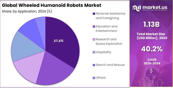 Wheeled Humanoid Robots Market share