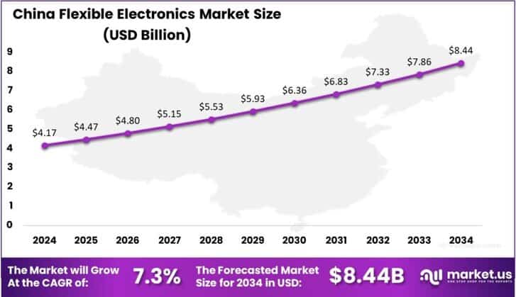 Flexible Electronics Market china region