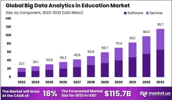 Big Data Analytics in Education Market size