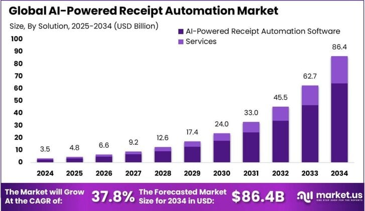 AI-Powered Receipt Automation Market size