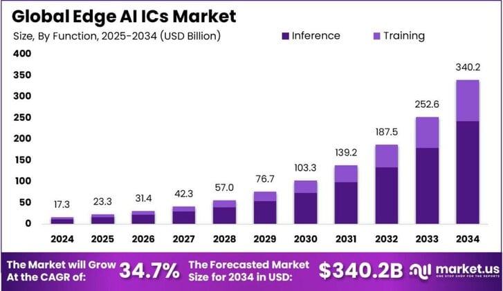 Edge AI ICs Market size