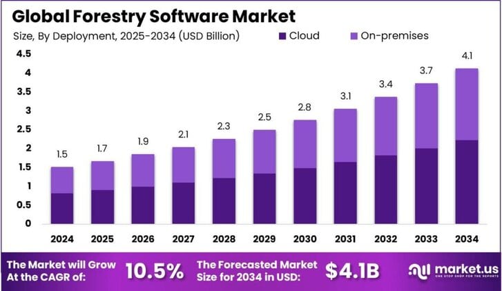 Forestry Software Market size