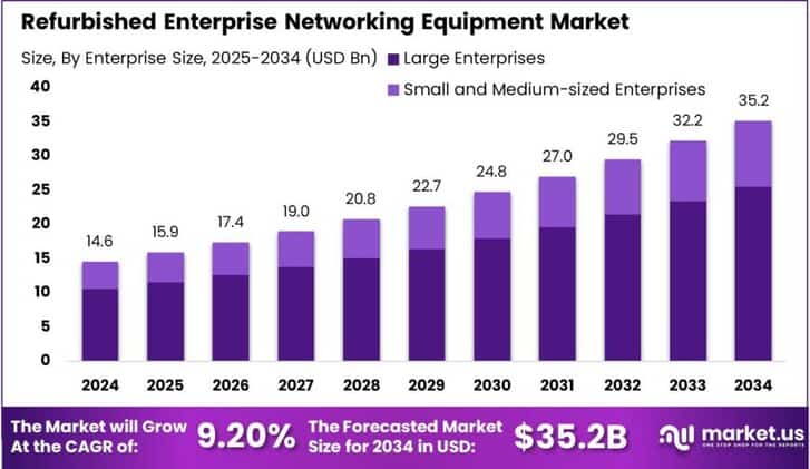 Refurbished Enterprise Networking Equipment Market size