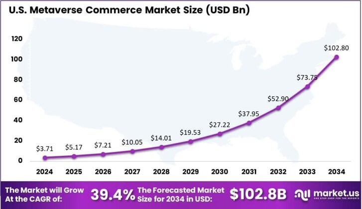Metaverse Commerce Market US region