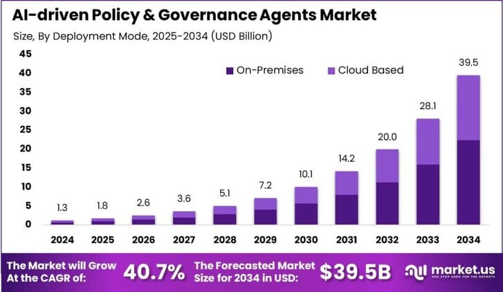 AI-driven Policy & Governance Agents Market size