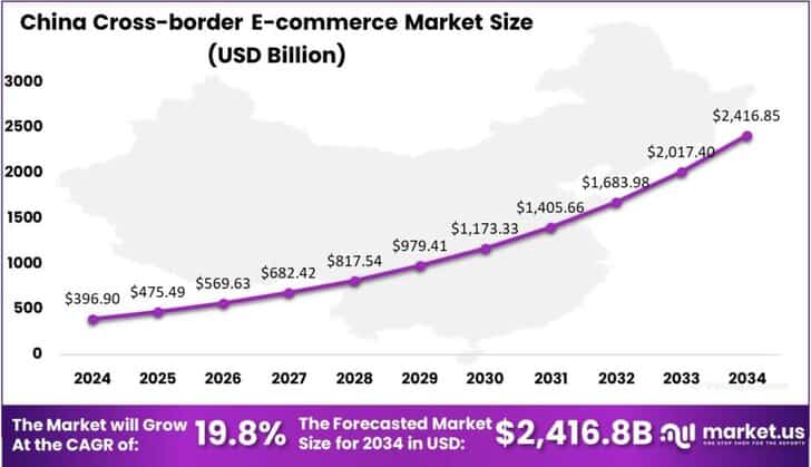 Cross-border E-commerce Market china region
