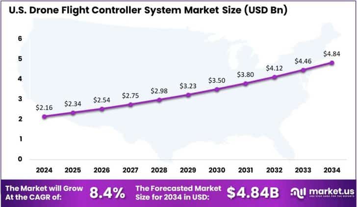 Drone Flight Controller System Market US region