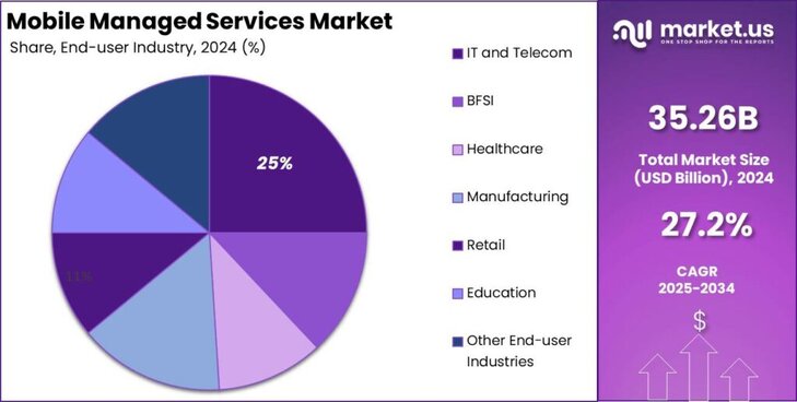 Mobile Managed Services Market share