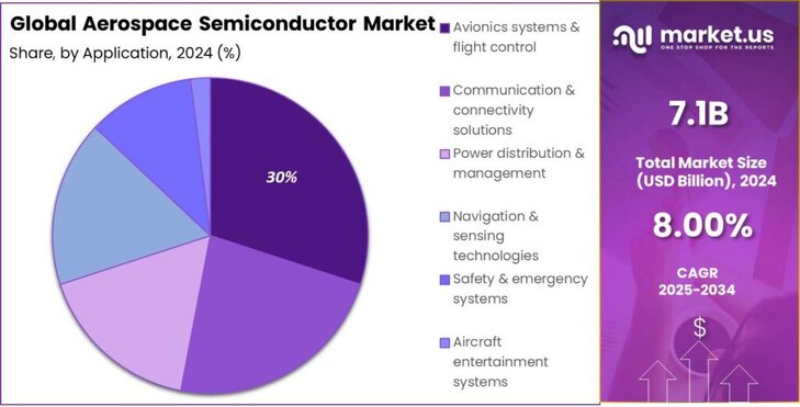 Aerospace Semiconductor Market share