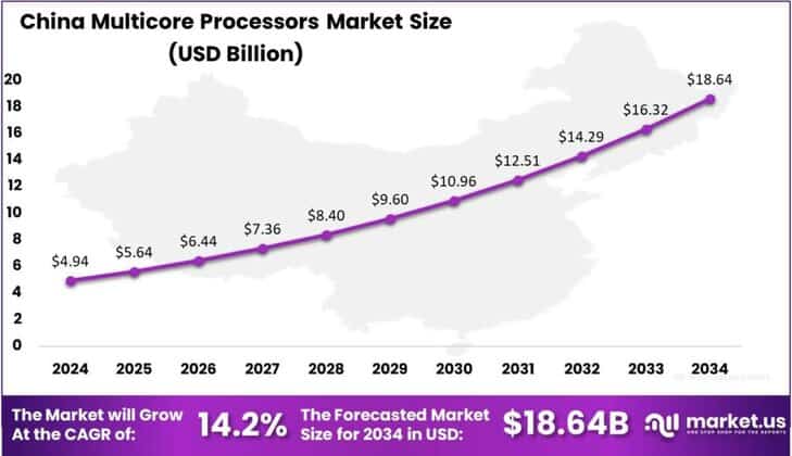 Multicore Processors Market china region (1)