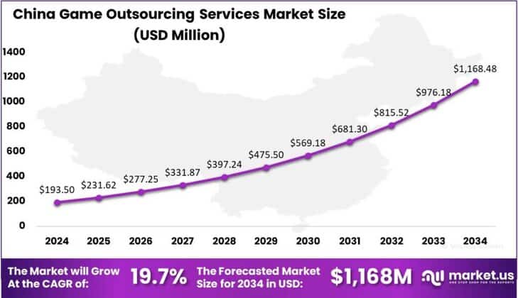 Game Outsourcing Services Market region (1)