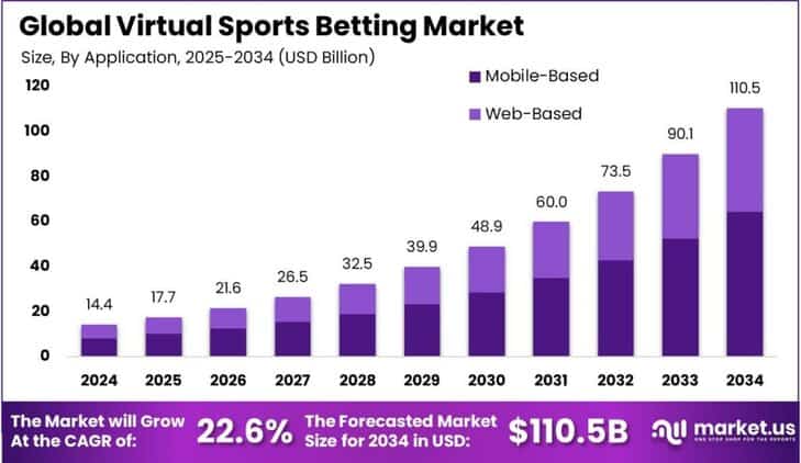Virtual Sports Betting Market size