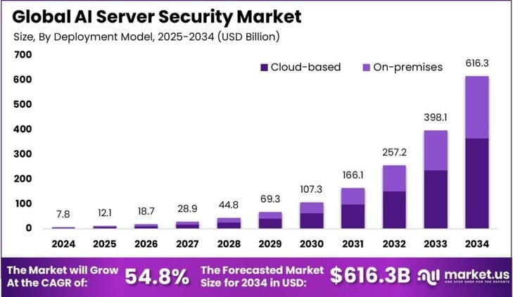 AI Server Security Market size