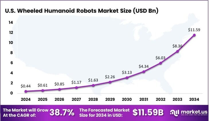 Wheeled Humanoid Robots Market US region