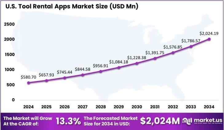 Tool Rental Apps Market US region