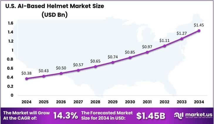 AI-Based Helmet Market US region