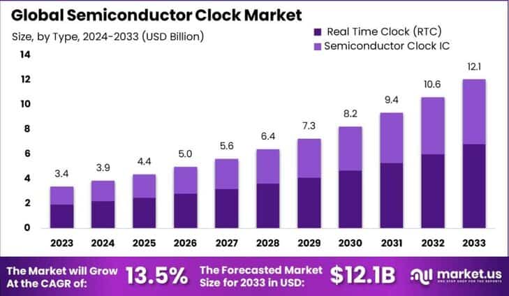 Semiconductor Clock Market size