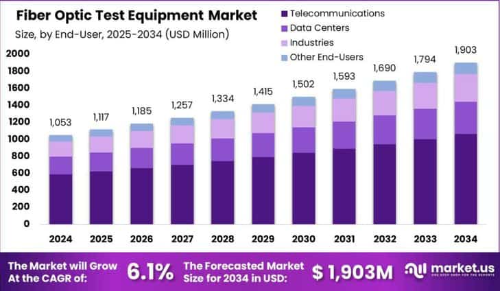 Fiber Optic Test Equipment Market size