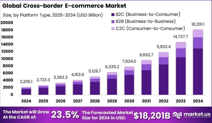 Cross-border E-commerce Market size