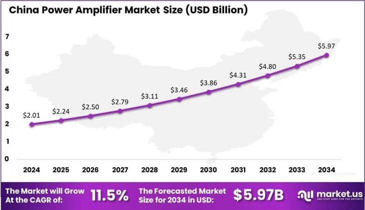 Power Amplifier Market china region