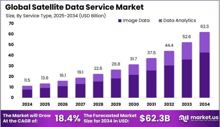 Satellite Data Service Market size