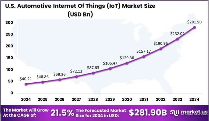Automotive Internet Of Things (IoT) Market US region