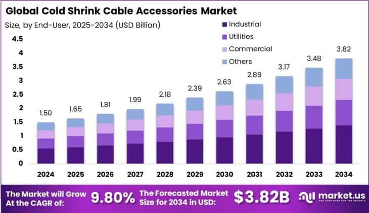 Cold Shrink Cable Accessories Market size