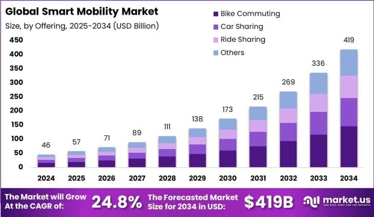 Smart Mobility Market size