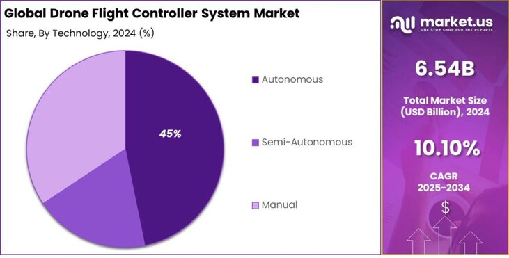 Drone Flight Controller System Market share