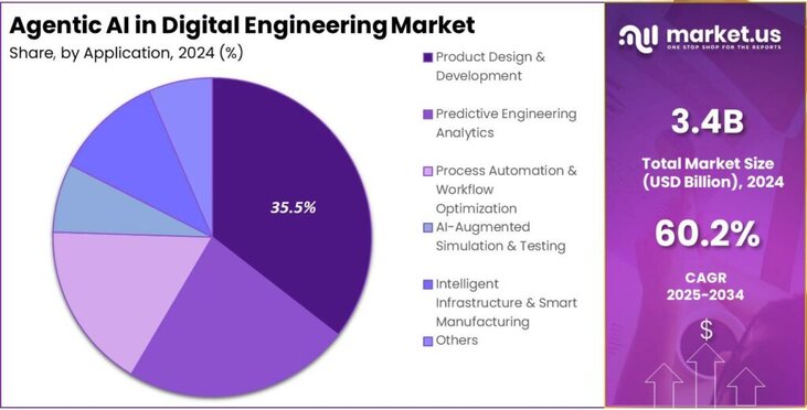 Agentic AI in Digital Engineering Market share