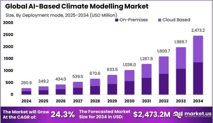 AI-Based Climate Modelling Market size