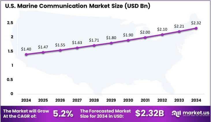 Marine Communication Market US region