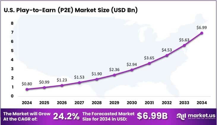 Play-to-Earn (P2E) Market US region