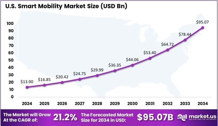 Smart Mobility Market US region