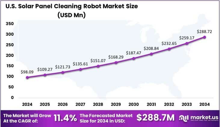 Solar Panel Cleaning Robot Market US region