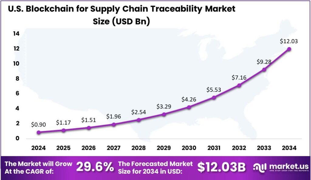 Blockchain for Supply Chain Traceability Market US region