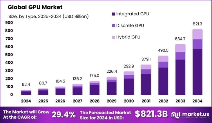 GPU Market size