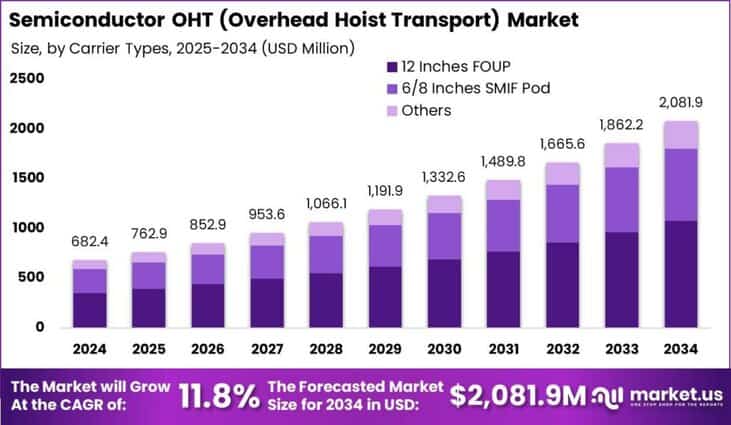 Semiconductor OHT (Overhead Hoist Transport) Market size