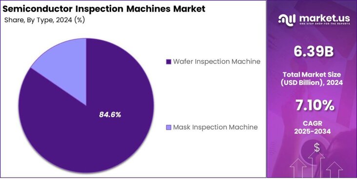 Semiconductor Inspection Machines Market share