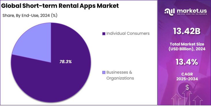 Short-term Rental Apps Market share