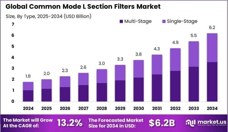 Common Mode L Section Filters Market size