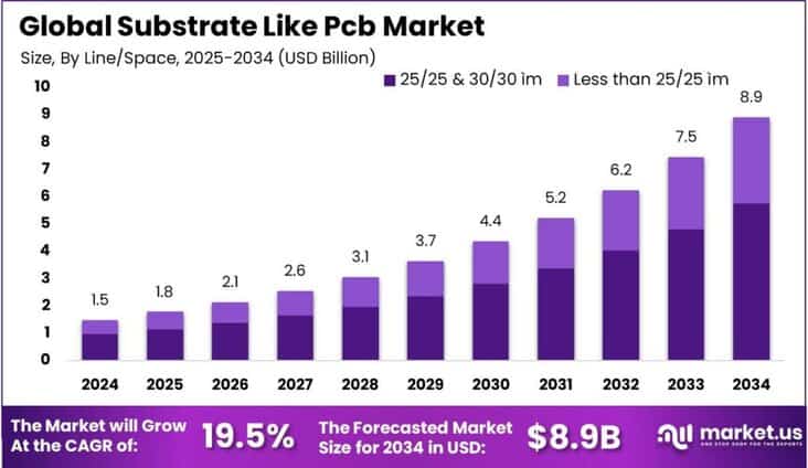 Substrate Like Pcb Market Size