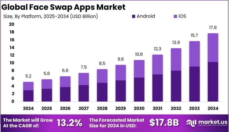 Face Swap Apps Market size