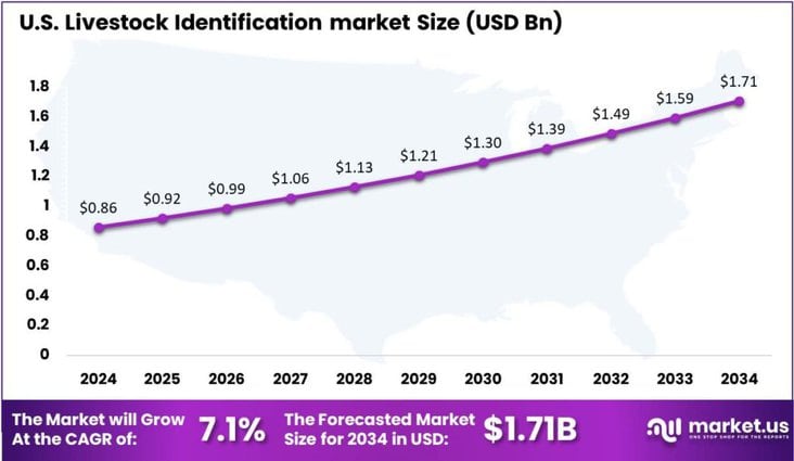 Livestock Identification market US region