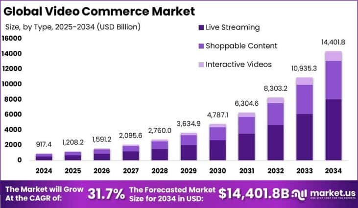 Video Commerce Market size