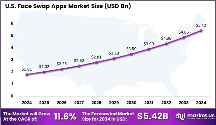 Face Swap Apps Market US region