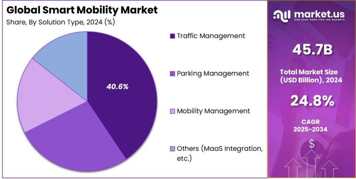 Smart Mobility Market share