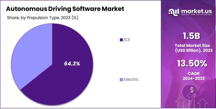 Autonomous Driving Software Market share